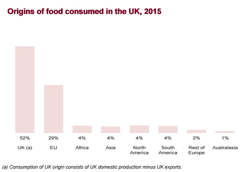 Origins of food consumed in the UK, 2015. The UK consumes 52% of its food from the UK, 29% from the EU, 4% from Africa, 4% from Asia, 4% from North America, 4% from South America, 2% Rest of Europe and 1% Australasia. 
