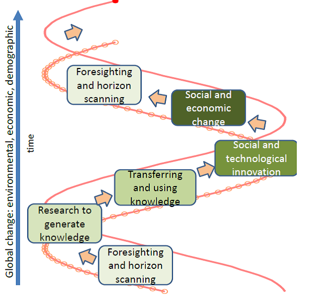 Diagram showing research needs change over time
