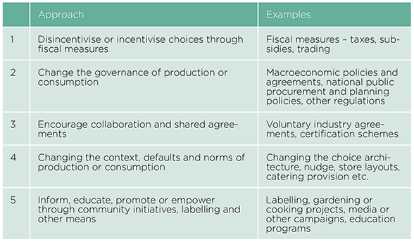 Diagram showing a typology of possible policy interventions