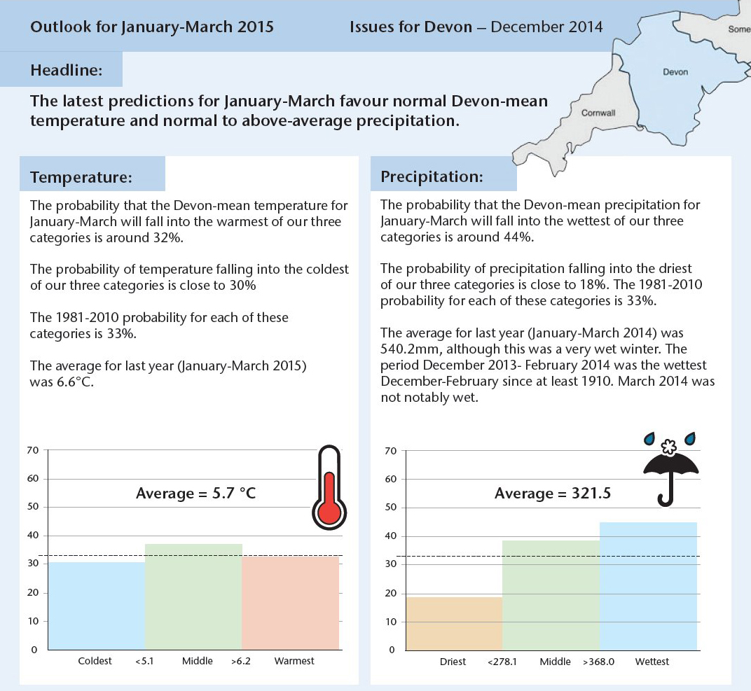 Chart showing a three-month weather outlook for Devon in the UK