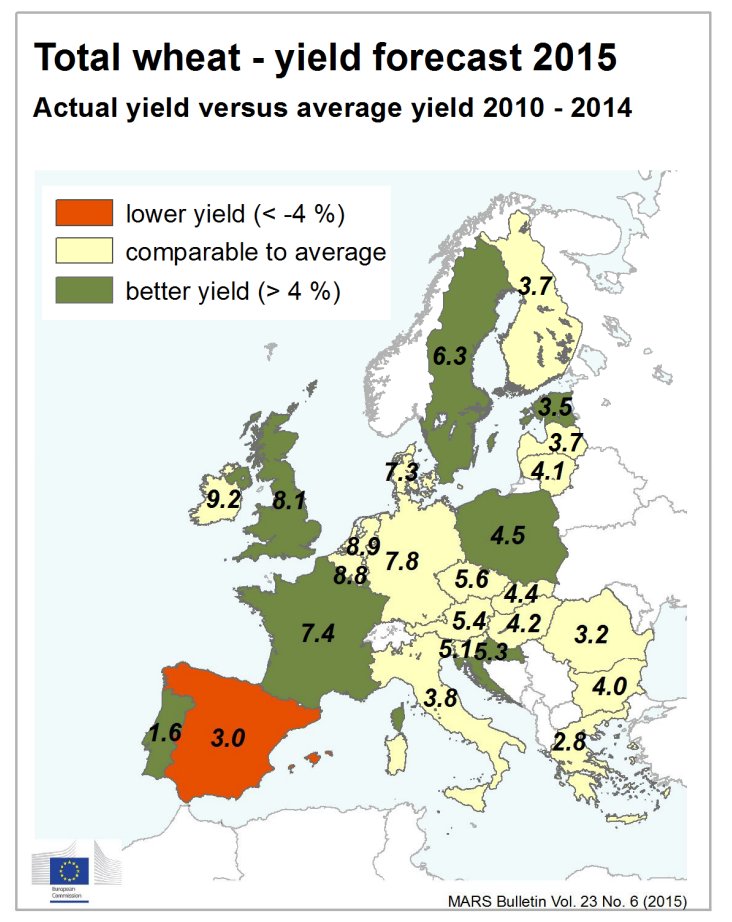 Chart showing European wheat yield forecast in 2015