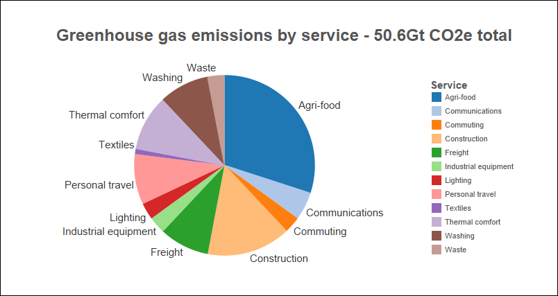 Chart showing global greenhouse gas emission in 2009