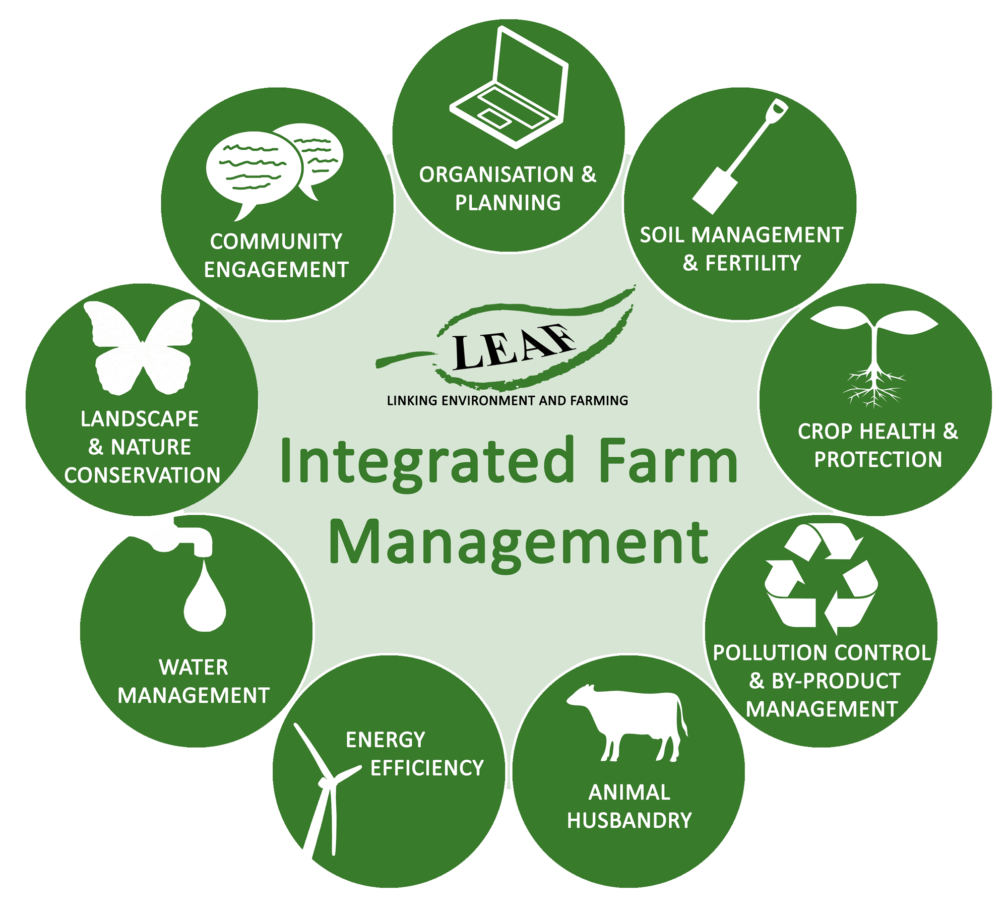 Diagram showing the principles of Integrated Farm Management