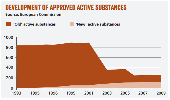 Chart showing development of approved active substances